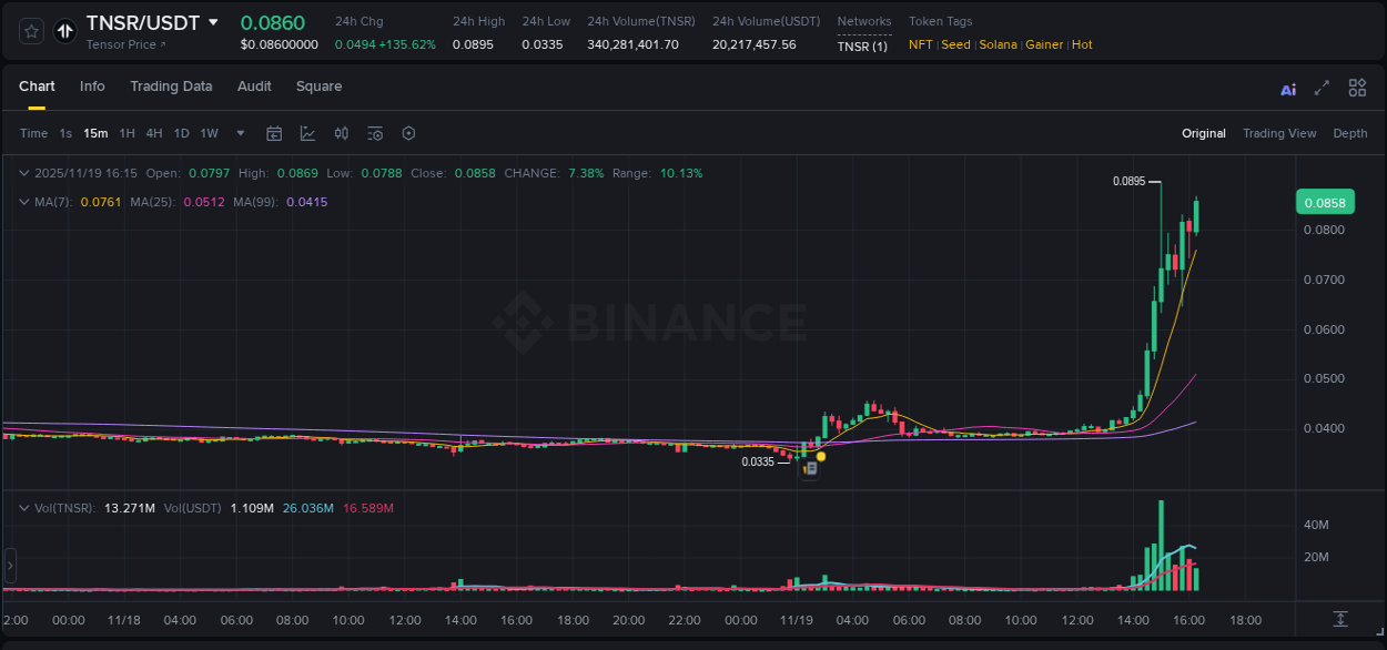 Learn about the TNSR price movement analysis from Binance, 19 November 2025, 16:21 TNSR trading report showing pump trends on Binance, 19 November 2025, 16:21