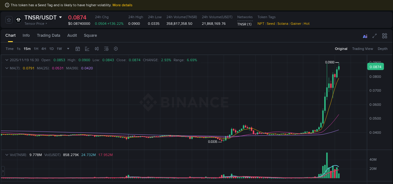 Discover the Binance pump data for TNSR at 19 November 2025, 16:32 Binance pump overview for TNSR, captured at 19 November 2025, 16:32