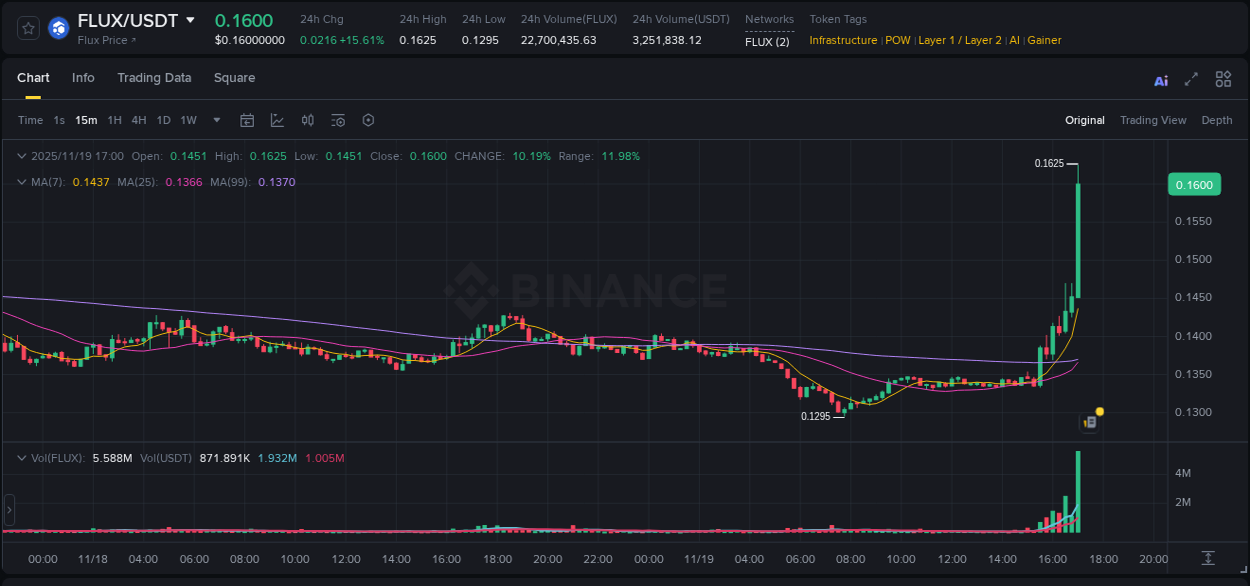 Explore the crypto pump report for FLUX on Binance, 19 November 2025, 17:03 Crypto market report: FLUX pump on Binance, 19 November 2025, 17:03