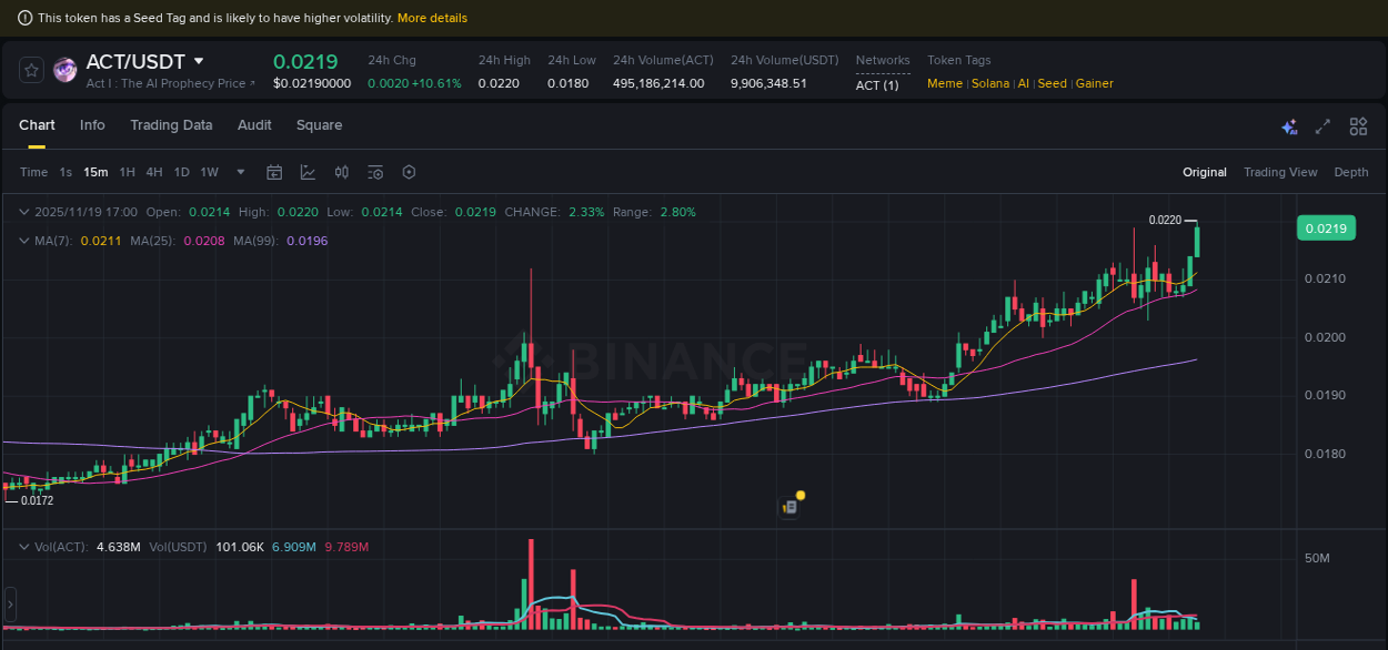 View the trading report for ACT pump on Binance, 19 November 2025, 17:06 Binance trading data for ACT pump, 19 November 2025, 17:06
