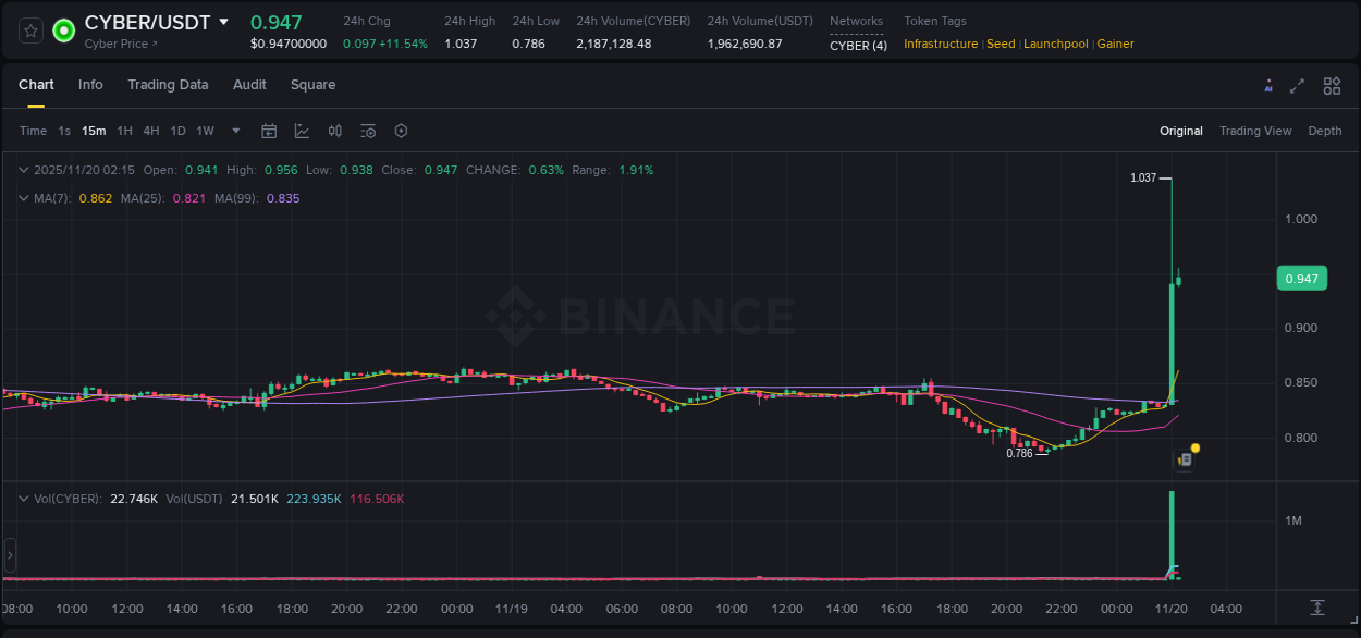 CYBER price surge report from Binance, timestamp: 20 November 2025, 02:06