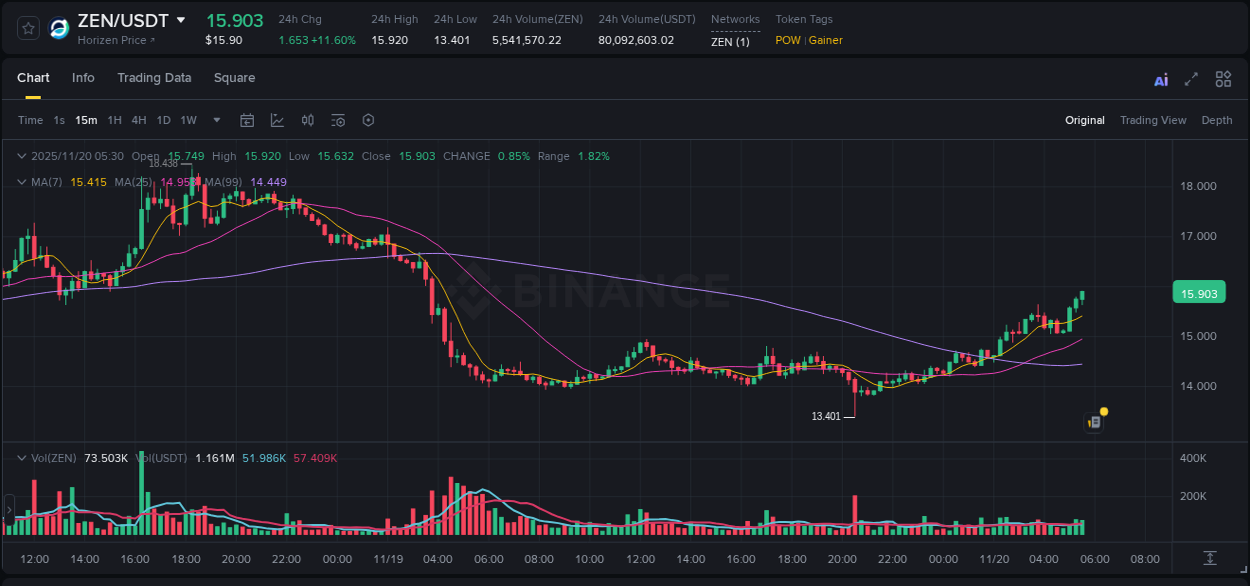Binance pump report for ZEN on 20 November 2025, 05:35