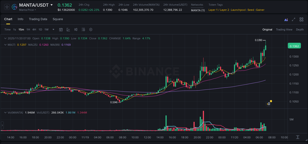 Detailed report of MANTA's pump on Binance at 20 November 2025, 07:03