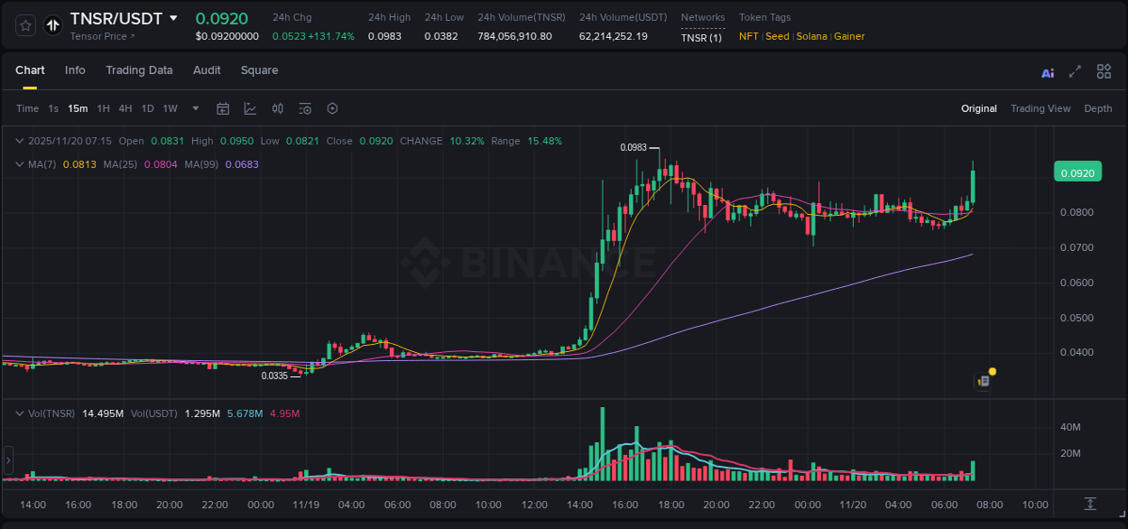 Crypto pump report: TNSR on Binance, 20 November 2025, 07:28