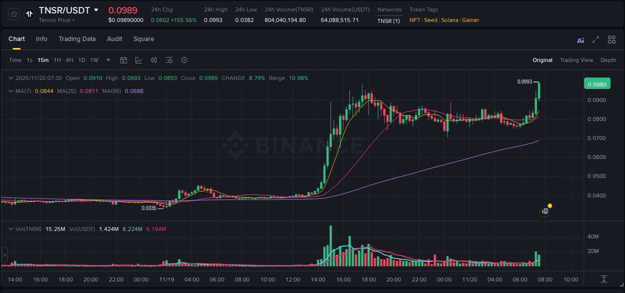 Binance trading report for TNSR pump, 20 November 2025, 07:39