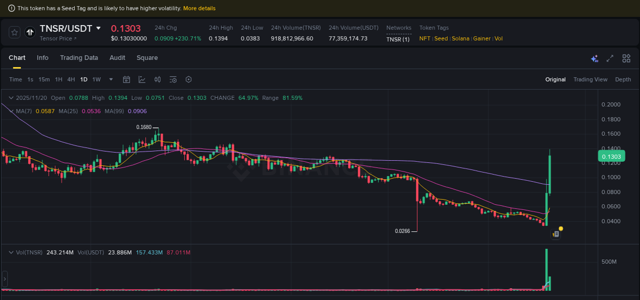 Trading insight: TNSR pump report from Binance, 20 November 2025, 08:16