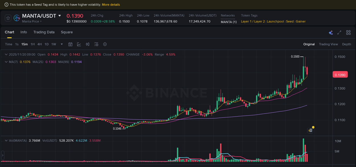 Binance pump data for MANTA at 20 November 2025, 08:32