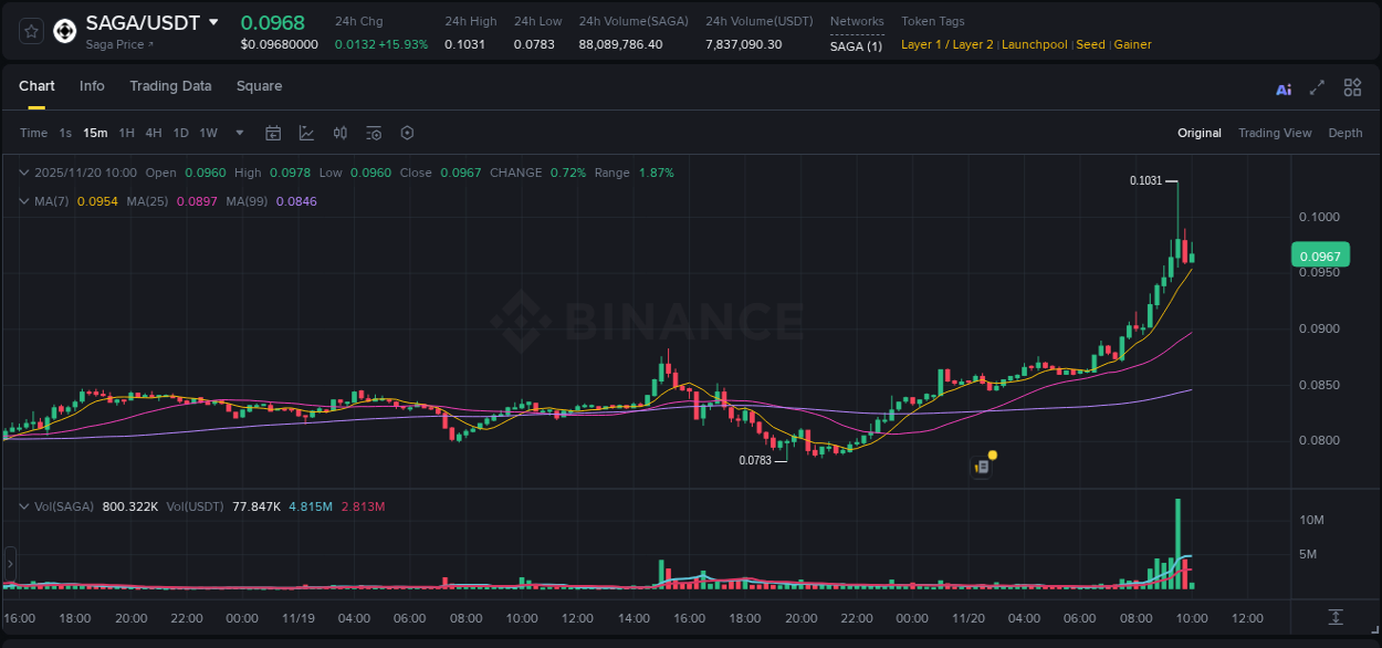 Binance exchange pump report for SAGA, 20 November 2025, 09:23