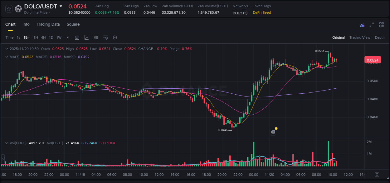 Crypto pump analytics for DOLO on Binance, 20 November 2025, 09:36