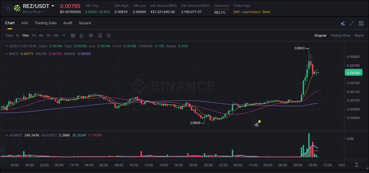 Analysis of REZ pump activity on Binance at 20 November 2025, 09:41
