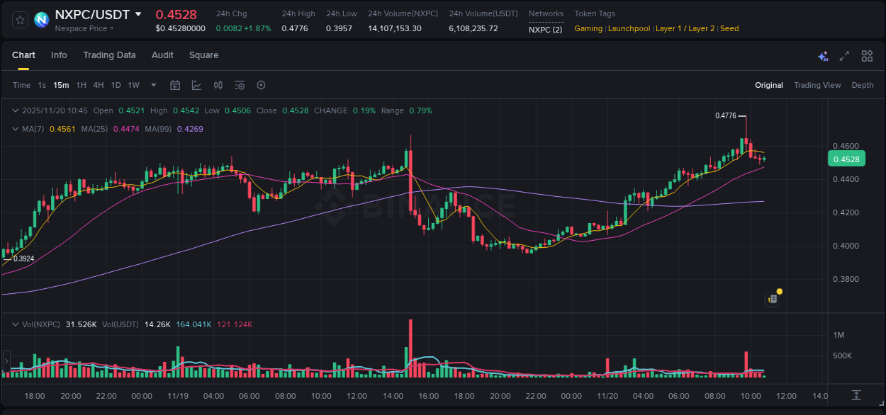 NXPC trading report showing pump trends on Binance, 20 November 2025, 09:46