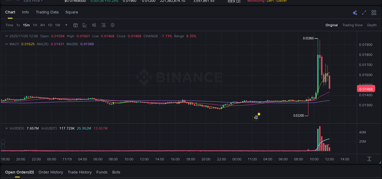 Market trend analysis: IDEX pump on Binance at 20 November 2025, 10:40
