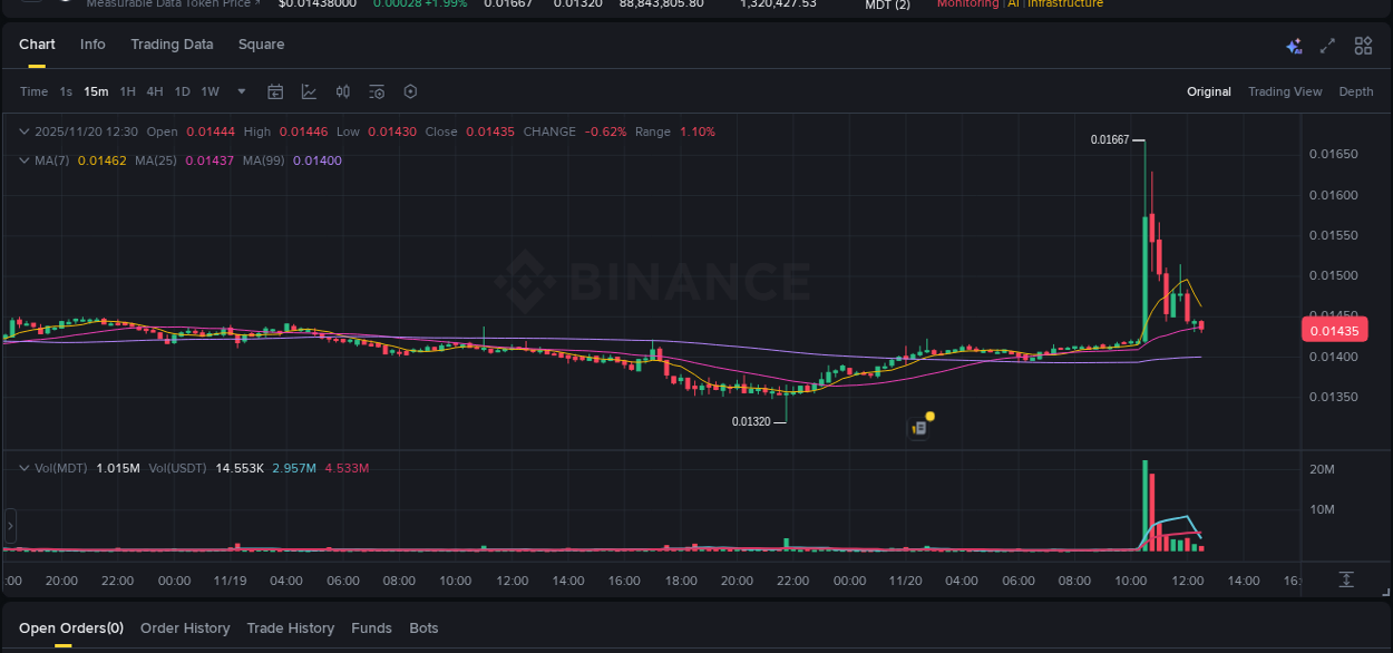 Trading data insight: MDT pump report from Binance, 20 November 2025, 10:43