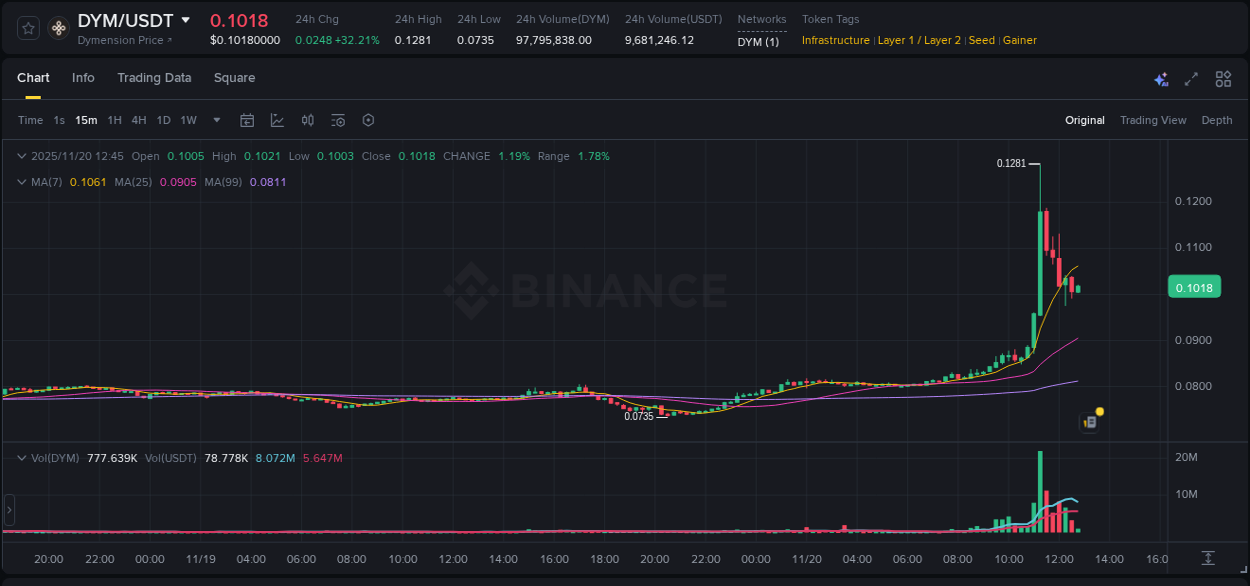 Crypto price movement update: DYM on Binance, 20 November 2025, 11:09