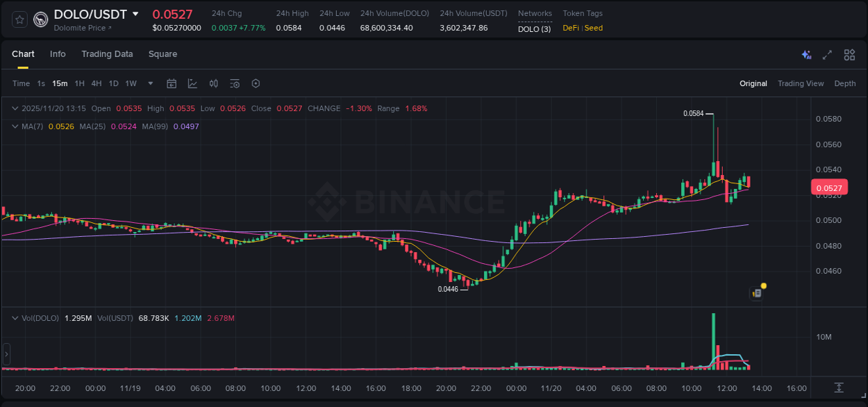 Live report of DOLO pump on Binance, 20 November 2025, 11:23