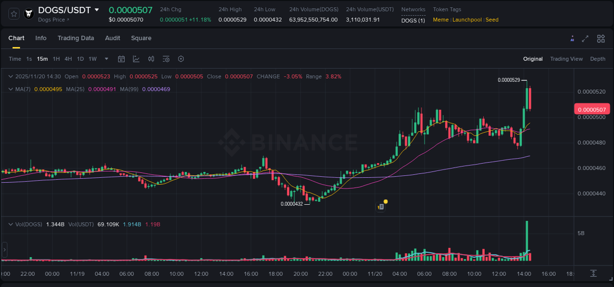 Crypto pump data analytics for DOGS on Binance, 20 November 2025, 14:16