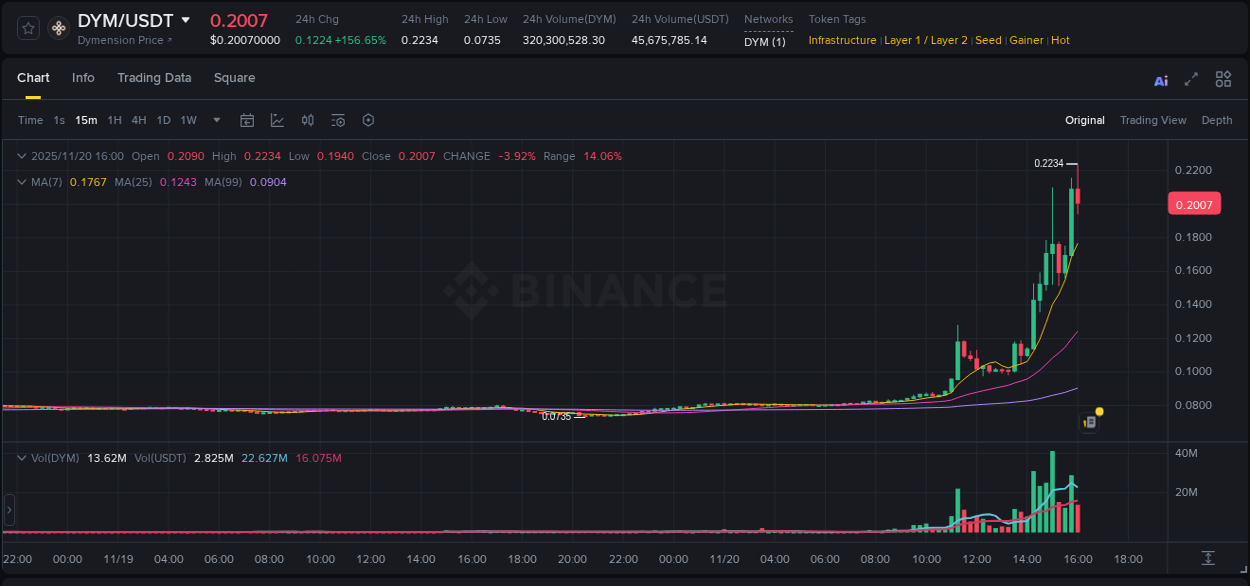DYM price surge report from Binance, timestamp: 20 November 2025, 15:56