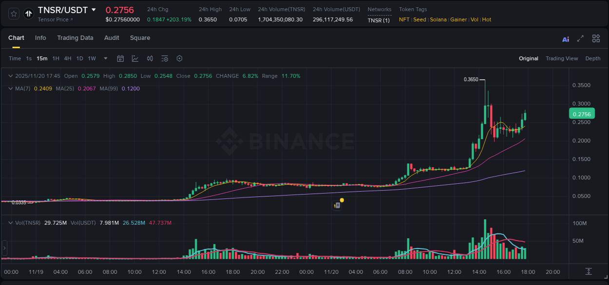 Market analysis: TNSR pump on Binance at 20 November 2025, 17:58