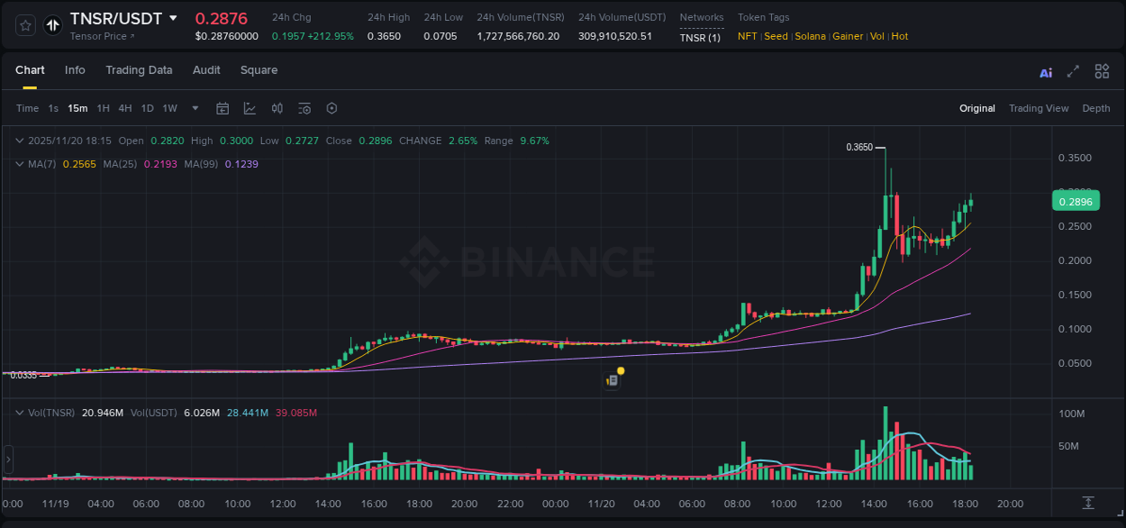 Trading insight: TNSR pump report from Binance, 20 November 2025, 18:20