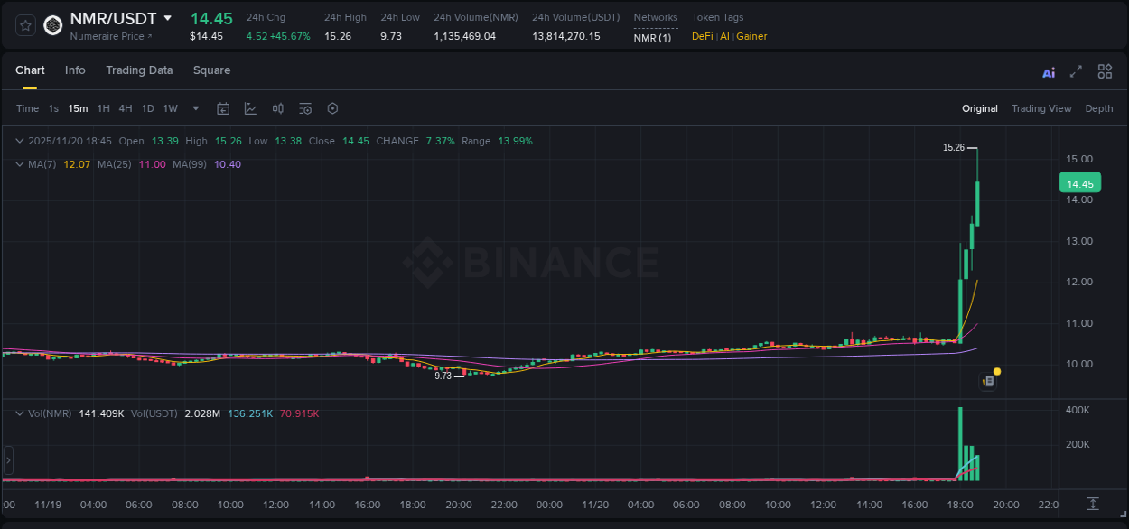Crypto market update: NMR pump on Binance, 20 November 2025, 18:53
