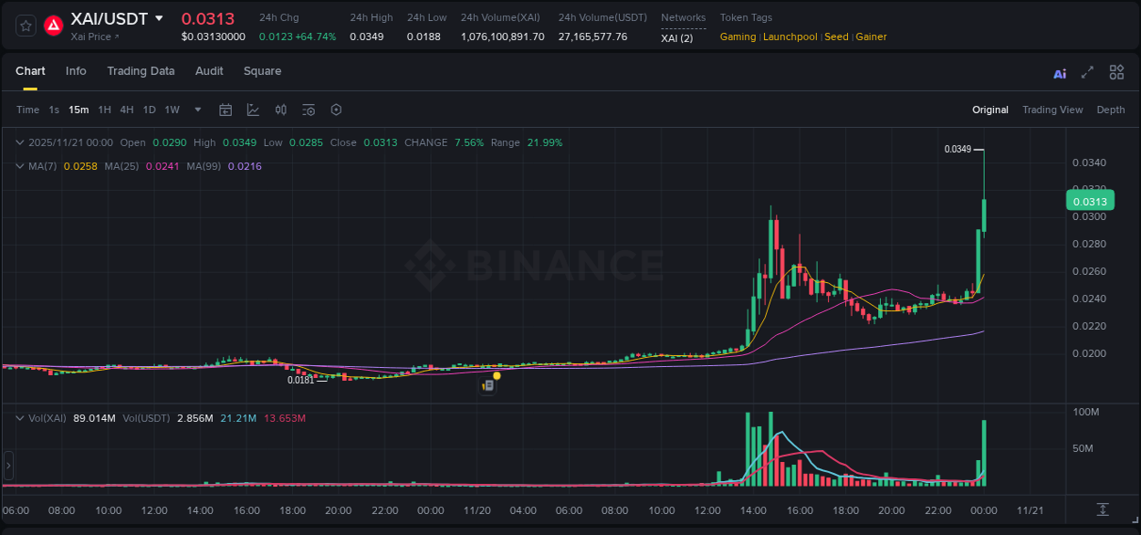 Real-time report of XAI pump on Binance, 21 November 2025, 00:03