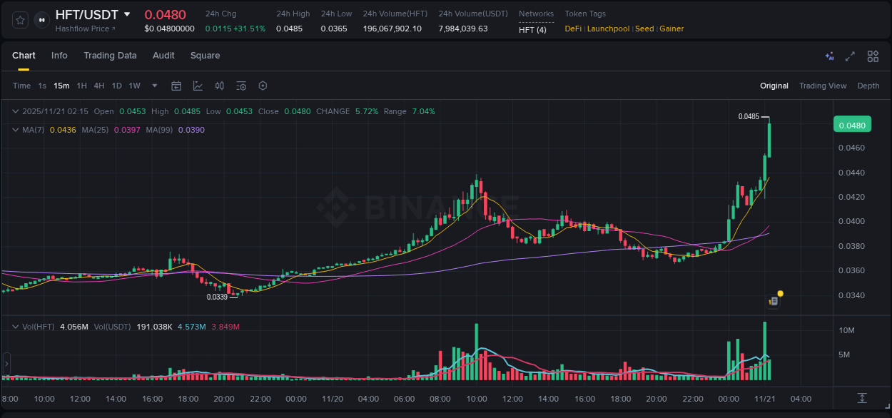 View the report of HFT pump on Binance at 21 November 2025, 02:16 Report of HFT pump on Binance at 21 November 2025, 02:16