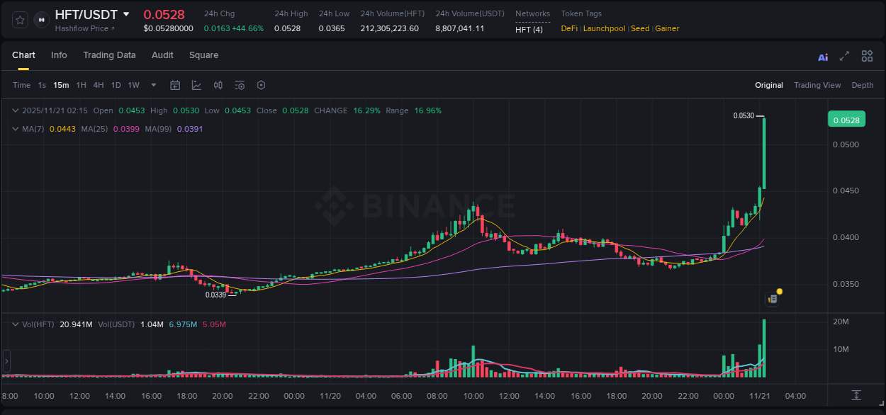 Explore the HFT price surge report from Binance, timestamp: 21 November 2025, 02:17 HFT price surge report from Binance, timestamp: 21 November 2025, 02:17