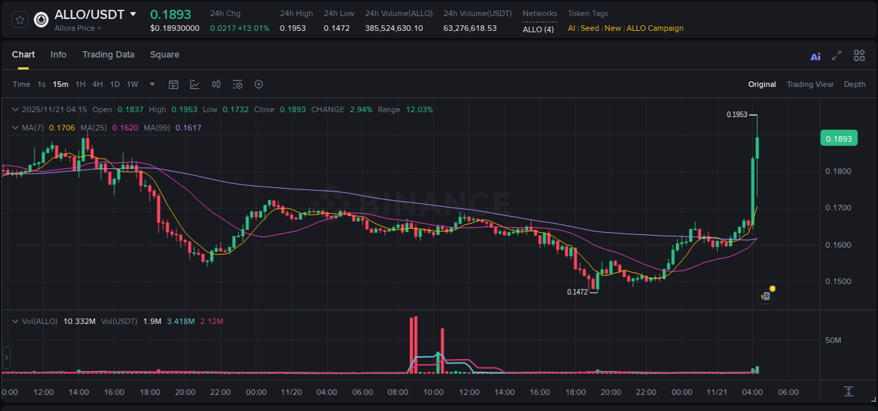Check out the Binance pump report for ALLO on 21 November 2025, 04:28 Binance pump report for ALLO on 21 November 2025, 04:28