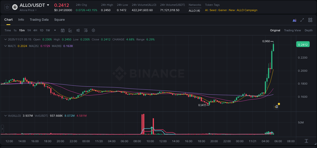 Crypto pump report: Dive into ALLO on Binance, 21 November 2025, 05:16 Crypto pump report: ALLO on Binance, 21 November 2025, 05:16