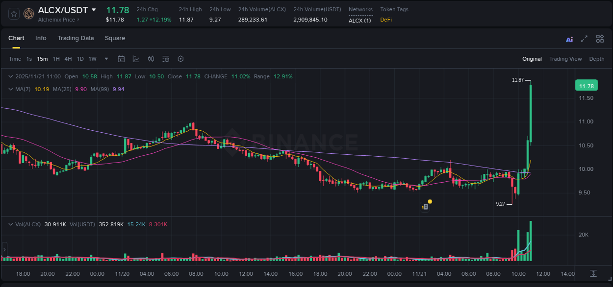 Market analysis: Understand ALCX pump on Binance at 21 November 2025, 11:04 Market analysis: ALCX pump on Binance at 21 November 2025, 11:04