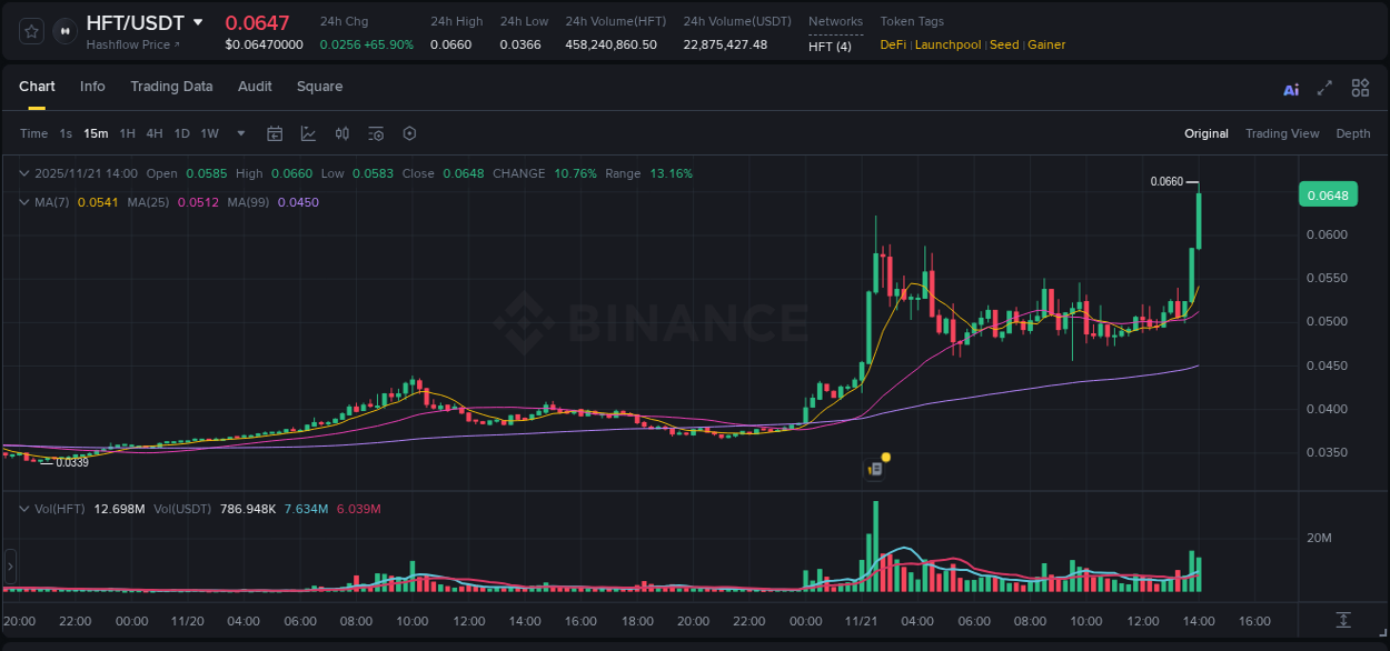 Trading insight: HFT pump report from Binance, 21 November 2025, 14:01 Trading insight: HFT pump report from Binance, 21 November 2025, 14:01