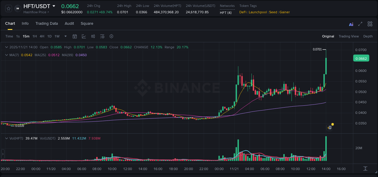 Crypto market update: HFT pump on Binance, 21 November 2025, 14:02 Crypto market update: HFT pump on Binance, 21 November 2025, 14:02