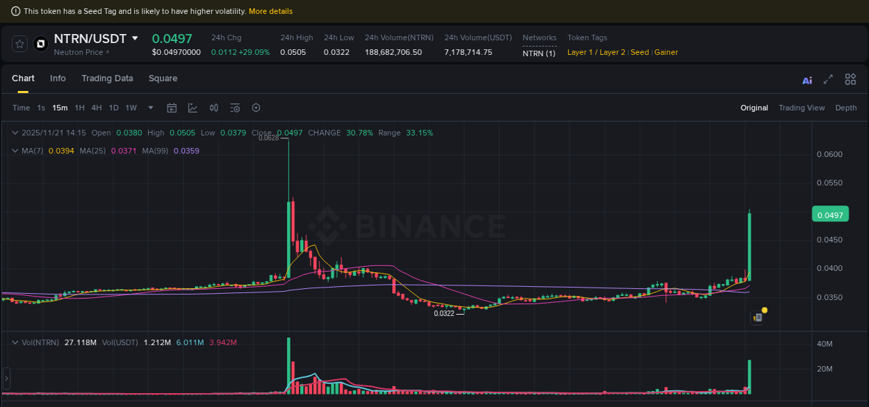 Binance pump data for NTRN at 21 November 2025, 14:25 Binance pump data for NTRN at 21 November 2025, 14:25
