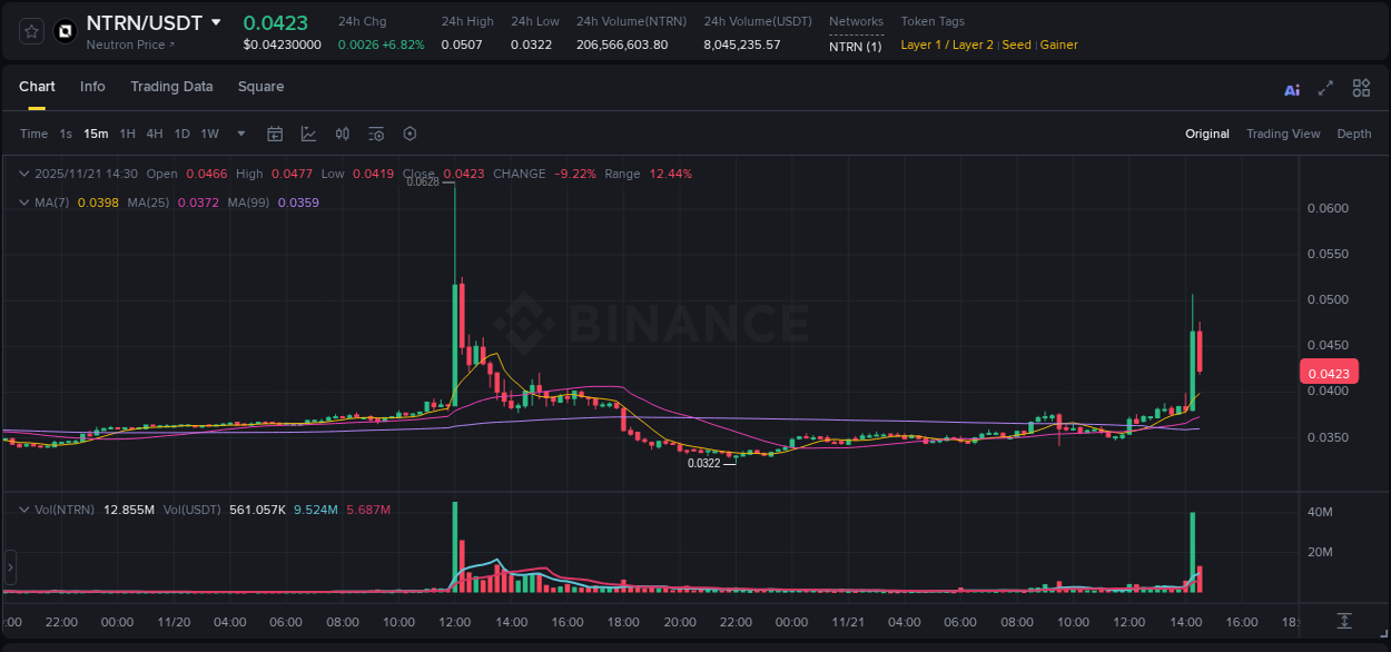 Real-time report of NTRN pump on Binance, 21 November 2025, 14:26 Real-time report of NTRN pump on Binance, 21 November 2025, 14:26