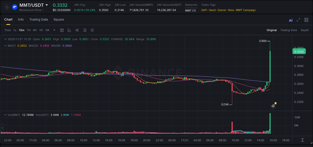 Crypto trading report: MMT pump on Binance, 21 November 2025, 15:43 Crypto trading report: MMT pump on Binance, 21 November 2025, 15:43