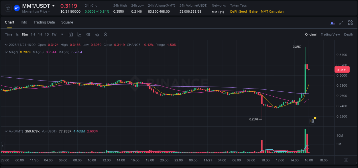 Binance exchange pump report for MMT, 21 November 2025, 15:44 Binance exchange pump report for MMT, 21 November 2025, 15:44