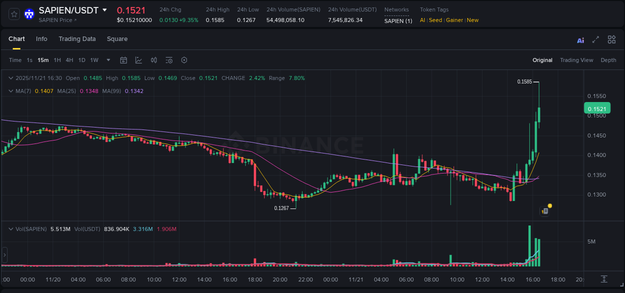 Market movement report: SAPIEN on Binance at 21 November 2025, 16:40 Market movement report: SAPIEN on Binance at 21 November 2025, 16:40