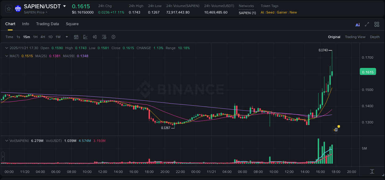 Learn about the SAPIEN price movement analysis from Binance, 21 November 2025, 17:29 SAPIEN trading report showing pump trends on Binance, 21 November 2025, 17:29