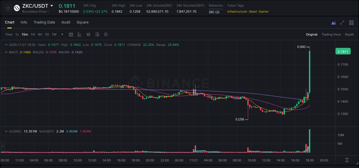 Discover the Binance pump data for ZKC at 21 November 2025, 18:09 Binance pump overview for ZKC, captured at 21 November 2025, 18:09