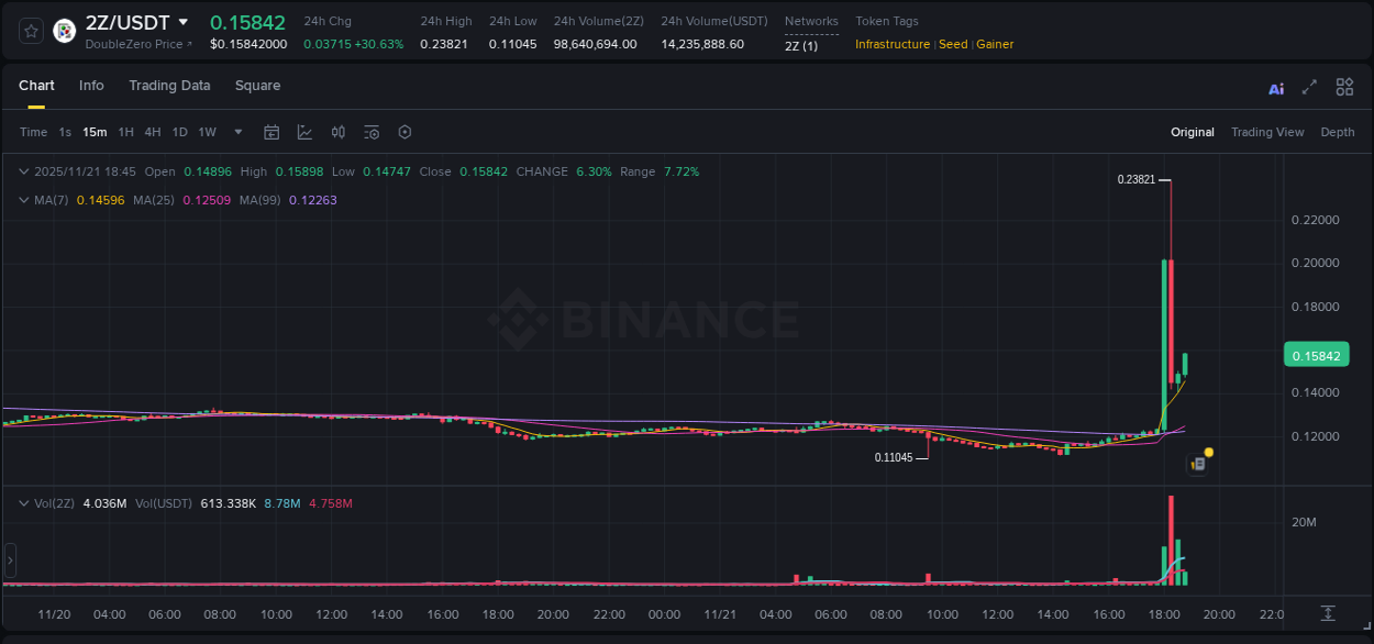 View the trading report for 2Z pump on Binance, 21 November 2025, 18:14 Binance trading data for 2Z pump, 21 November 2025, 18:14