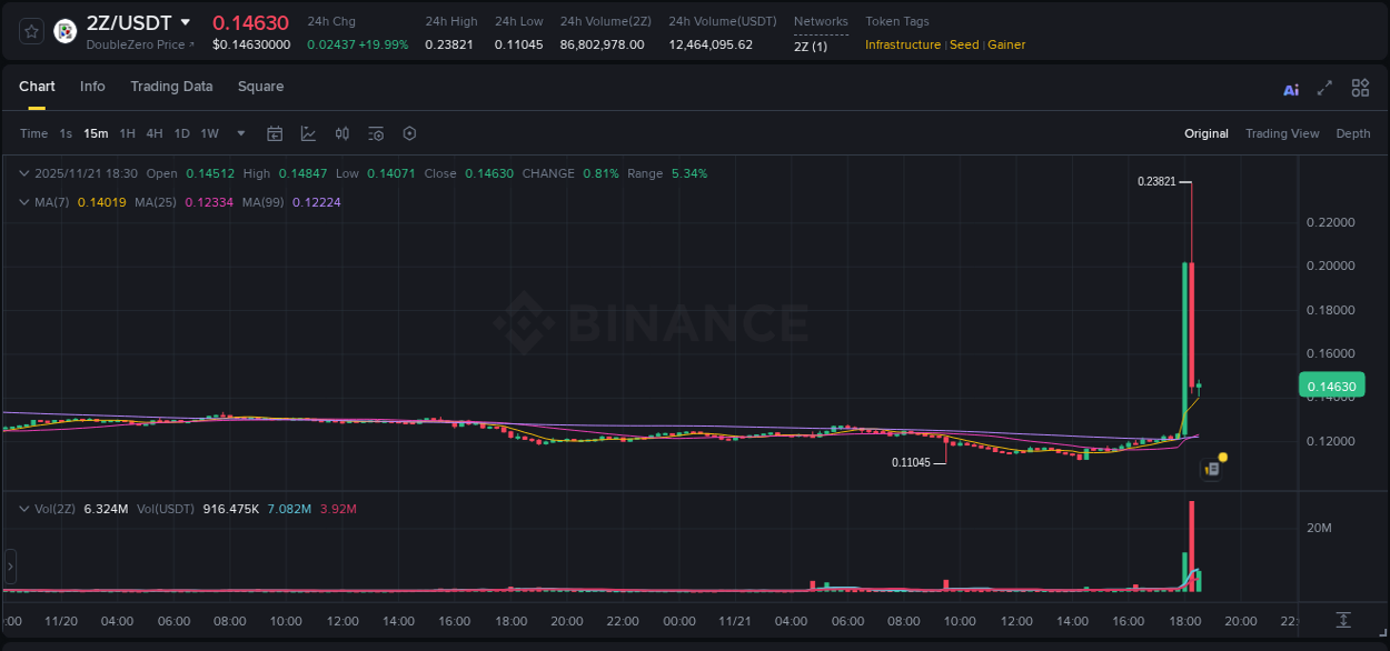 Explore the crypto pump report for 2Z on Binance, 21 November 2025, 18:14 Crypto market report: 2Z pump on Binance, 21 November 2025, 18:14
