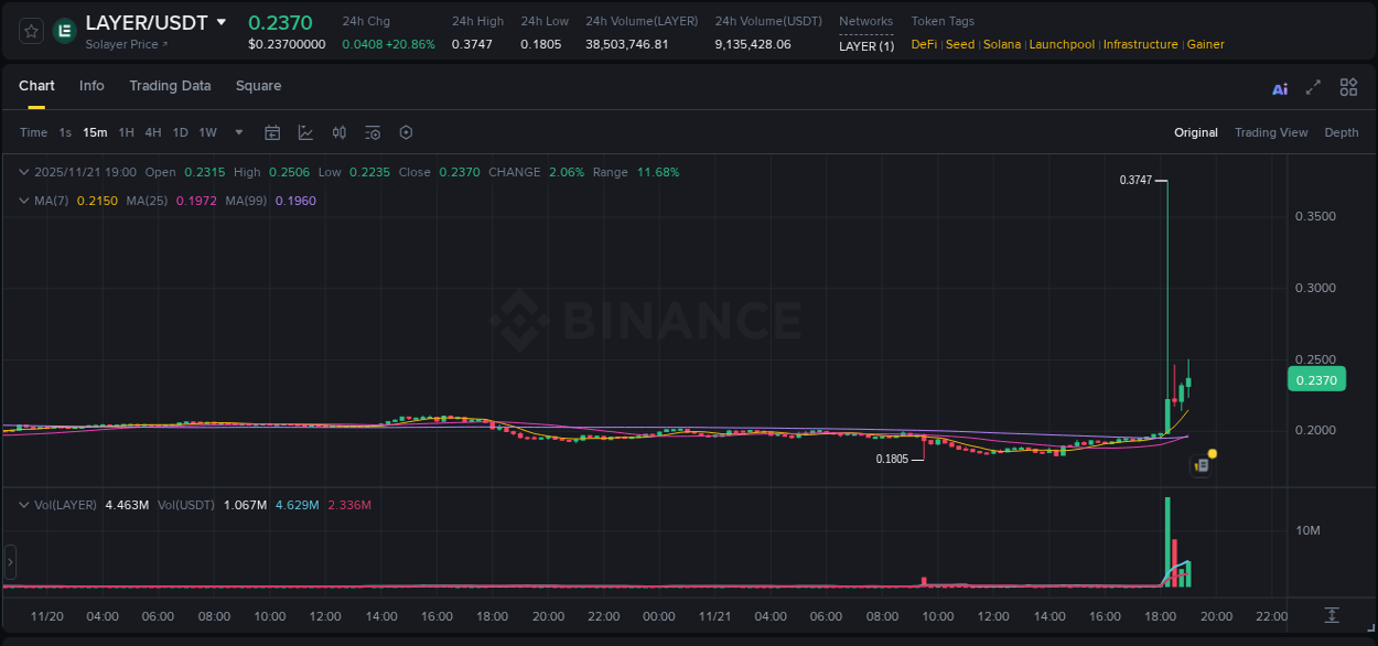 Get trading insights from LAYER pump report on Binance, 21 November 2025, 18:20 Trading data insight: LAYER pump report from Binance, 21 November 2025, 18:20