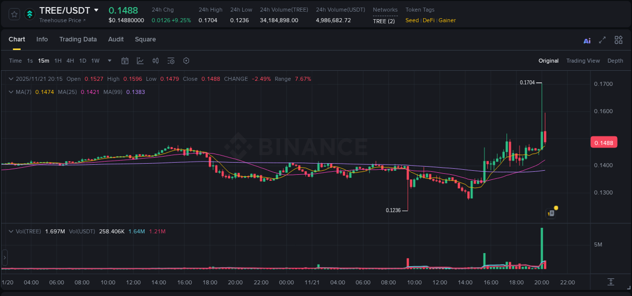 Analyze the crypto trading report for TREE pump on Binance, 21 November 2025, 20:11 Crypto trading analysis: TREE pump on Binance, 21 November 2025, 20:11