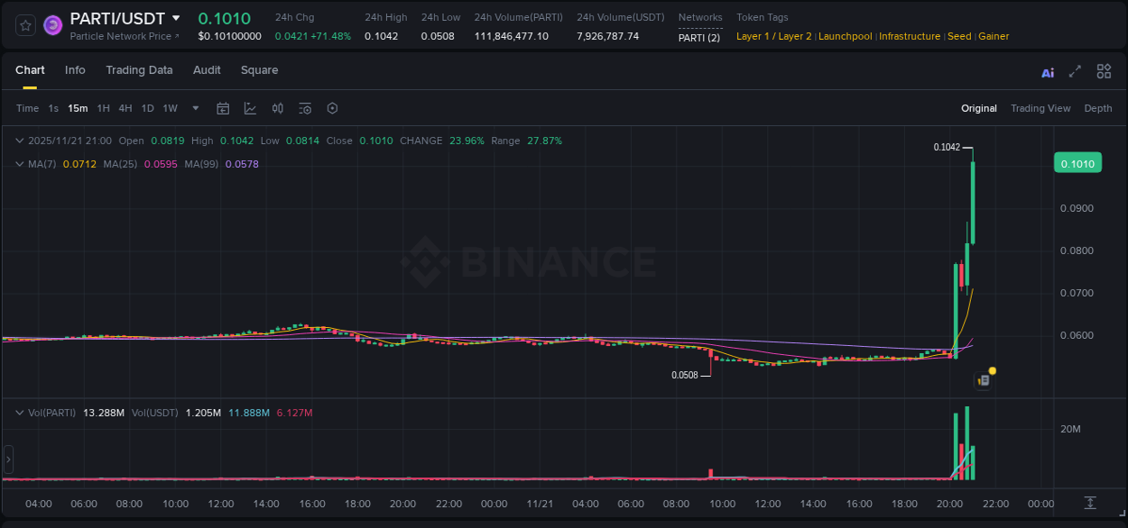 Dive into crypto pump data analytics for PARTI on Binance, 21 November 2025, 21:05 Crypto pump data analytics for PARTI on Binance, 21 November 2025, 21:05