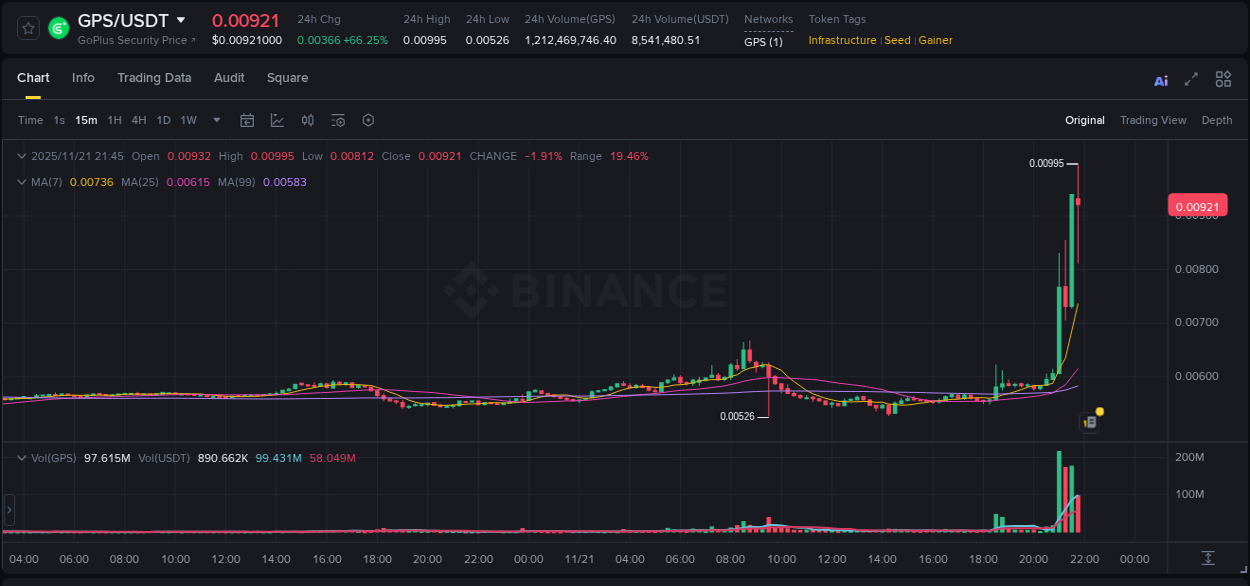 See the trading data for GPS pump on Binance, 21 November 2025, 21:08 Trading data for GPS pump on Binance, 21 November 2025, 21:08