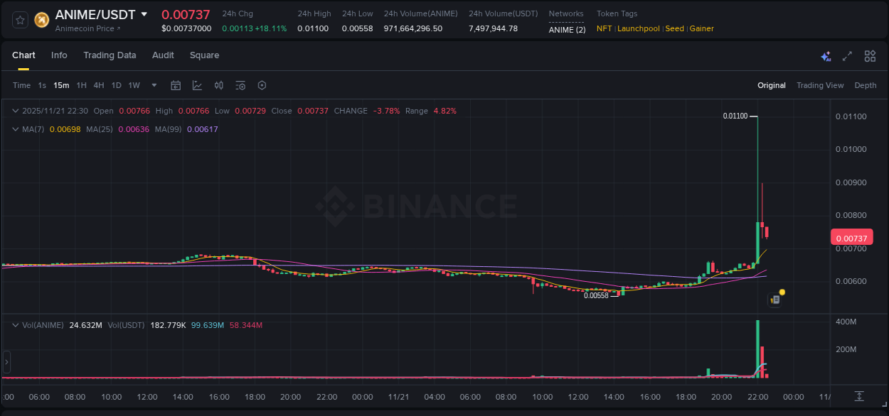 View trading insights for ANIME pump on Binance, 21 November 2025, 22:05 Binance trading insights for ANIME pump, 21 November 2025, 22:05
