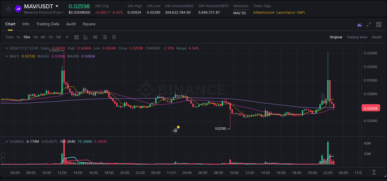 Access trading analytics for MAV pump report from Binance, 21 November 2025, 22:08 Trading analytics: MAV pump report from Binance, 21 November 2025, 22:08