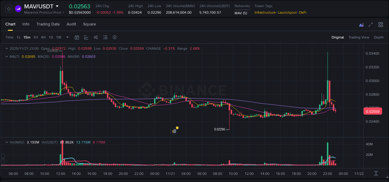Stay informed with crypto market trends for MAV on Binance, 21 November 2025, 22:12 Crypto market trends: MAV pump on Binance, 21 November 2025, 22:12