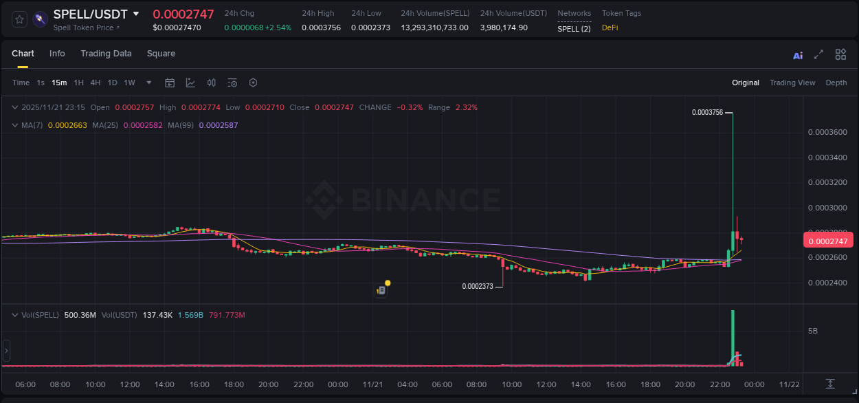 View pump trends for SPELL at 21 November 2025, 22:49 Binance pump trends for SPELL at 21 November 2025, 22:49