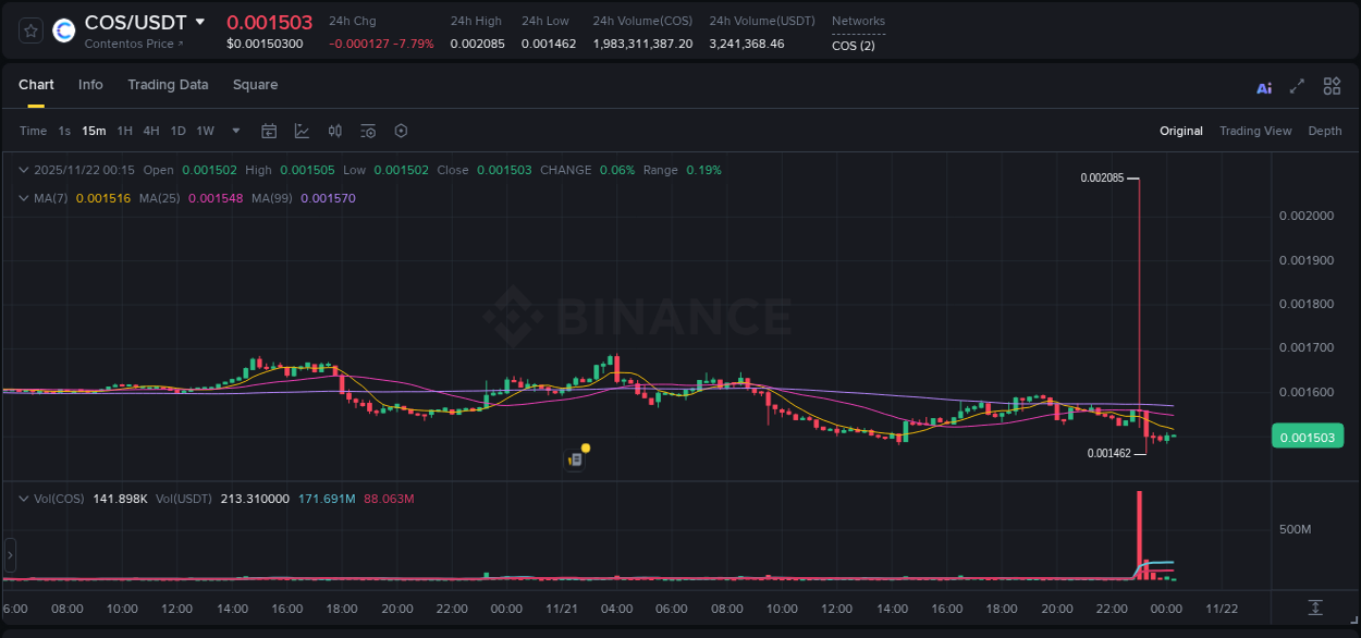 Dive into pump insights for COS on Binance, 21 November 2025, 23:02 Crypto pump insights for COS on Binance, 21 November 2025, 23:02